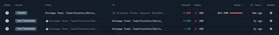 数据：Uniswap Labs 关联钱包将持有 4.5 年的 900 万枚 UNI 存入 Coinbase Prime