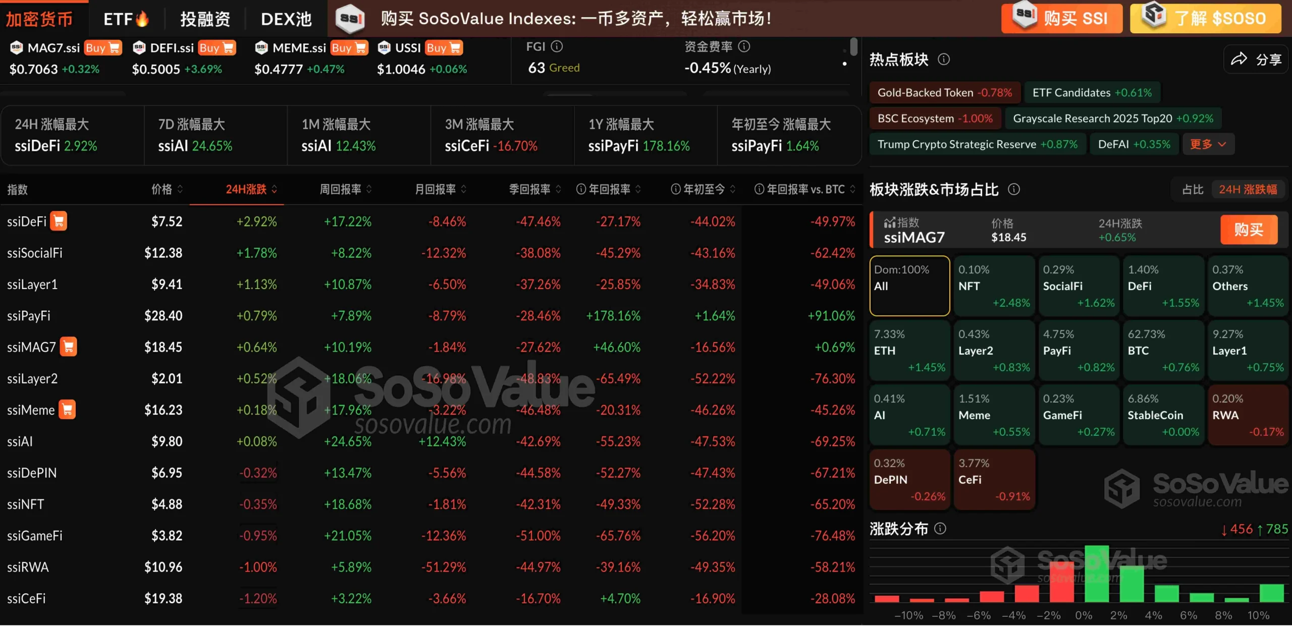 加密市场部分维持上涨，ETH 最高涨至 1800 美元上方，BTC 回落至 9.3 万美元