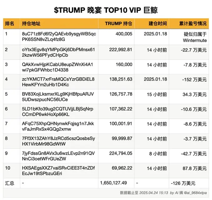 分析：TRUMP 晚宴 TOP10 巨鲸合计持有 165 万枚 TRUMP