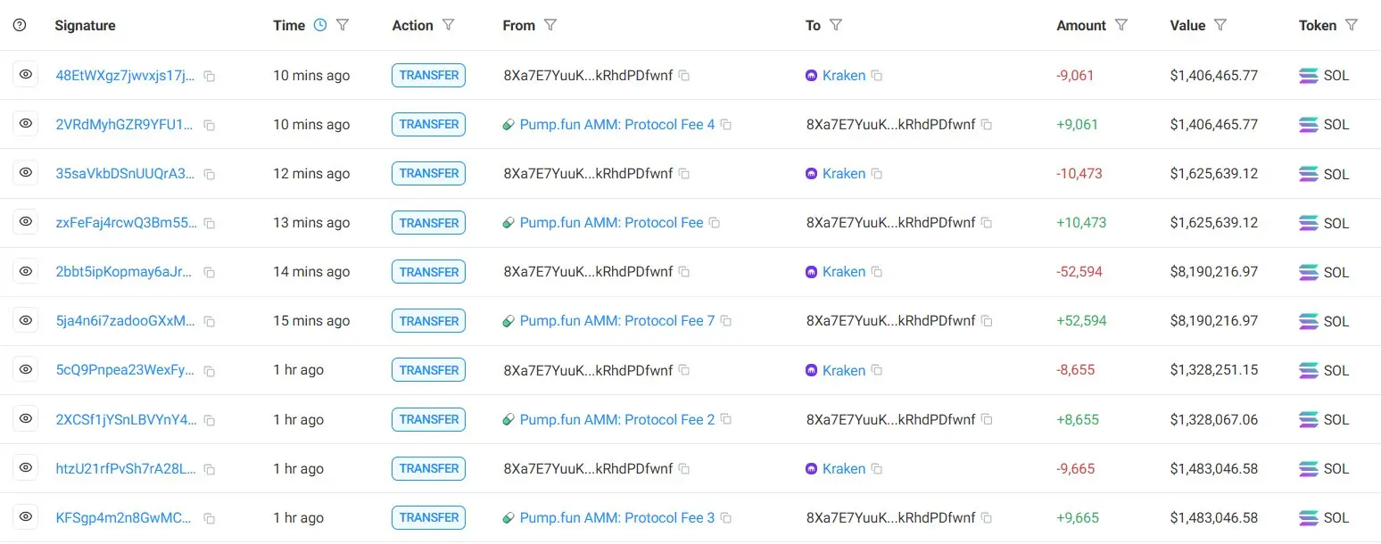 数据:PumpFun 向 Kraken 存入逾 11.79 万枚 SOL,价值 1826 万美元