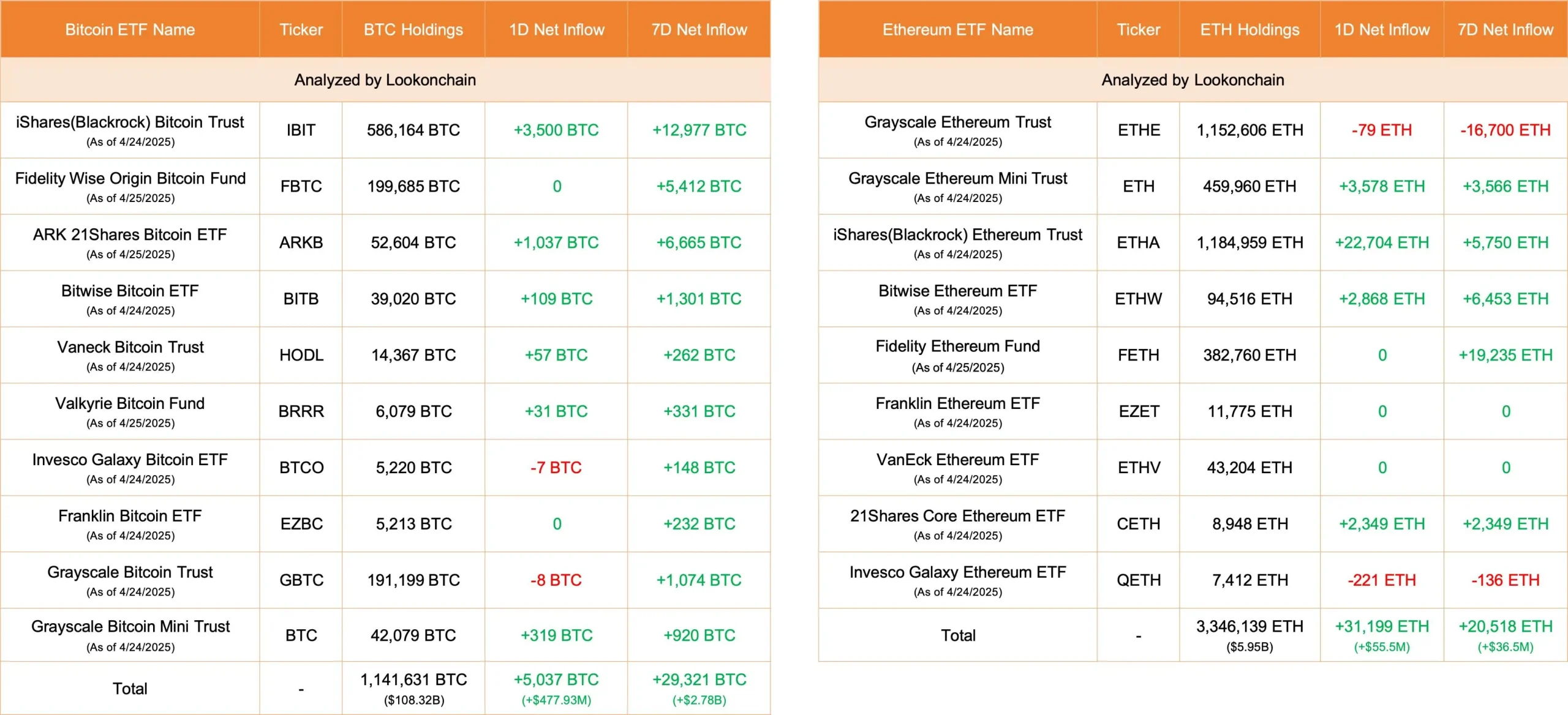 数据：今日美国比特币现货 ETF 净流入 5037 枚 BTC，以太坊现货 ETF 净流入逾 3.11 万枚 ETH