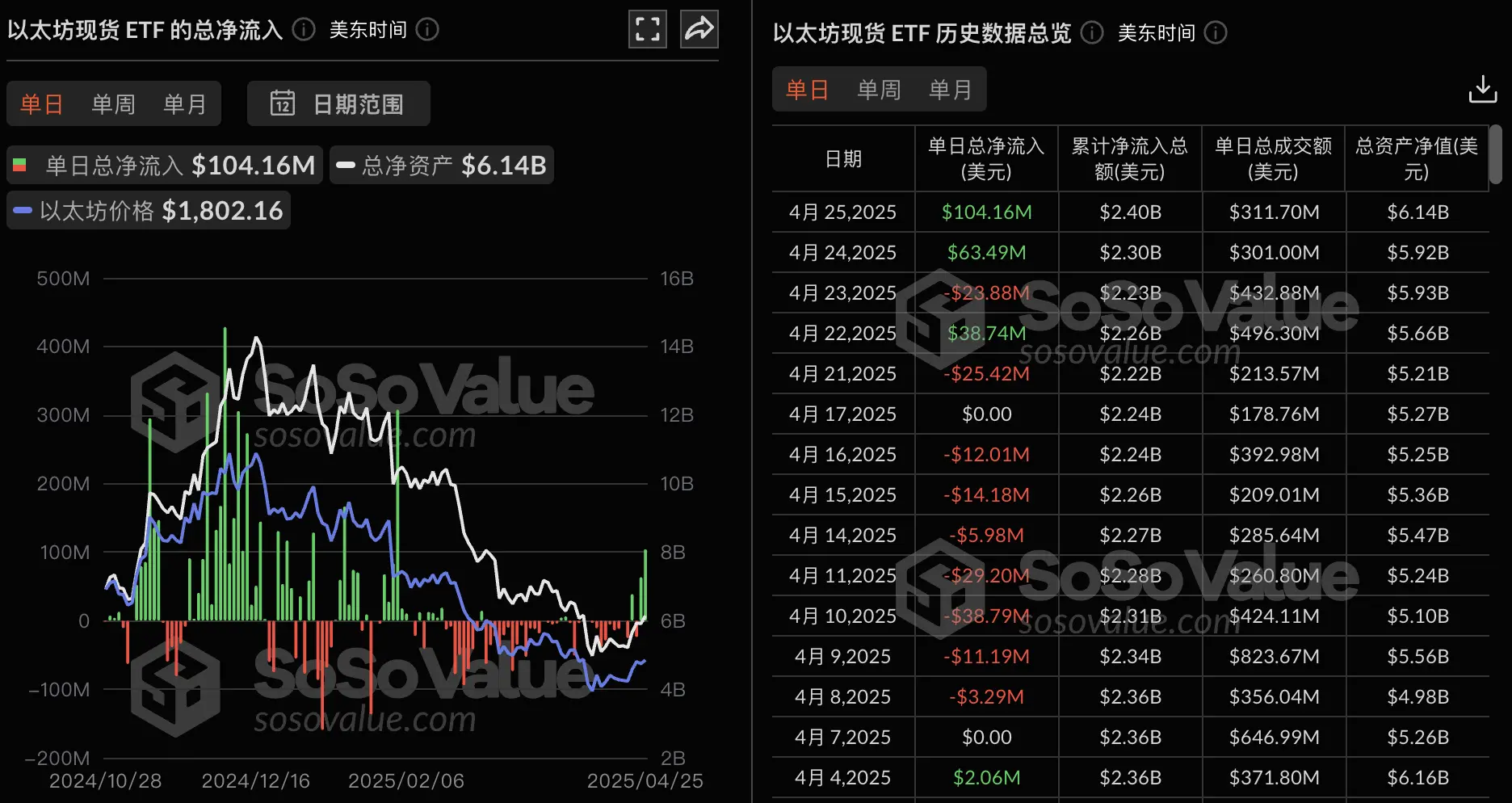 数据:以太坊现货 ETF 昨日总净流入 1.04 亿美元,九支 ETF 无一净流出