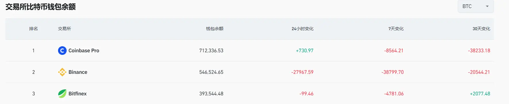 数据：过去 7 天约 56164.88 枚比特币流出 CEX 平台