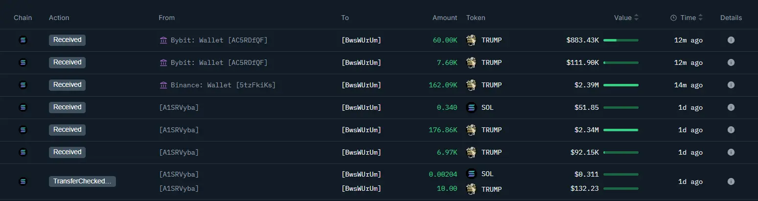 数据：某巨鲸从 CEX 中提取价值 338 万美元的 TRUMP