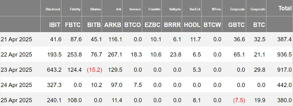 加密 ETF 周报 | 上周美国比特币现货 ETF 净流入 30.62 亿美元；美 SEC 已批准 ProShares Trust XRP ETF 于 4 月 30 日公开上市
