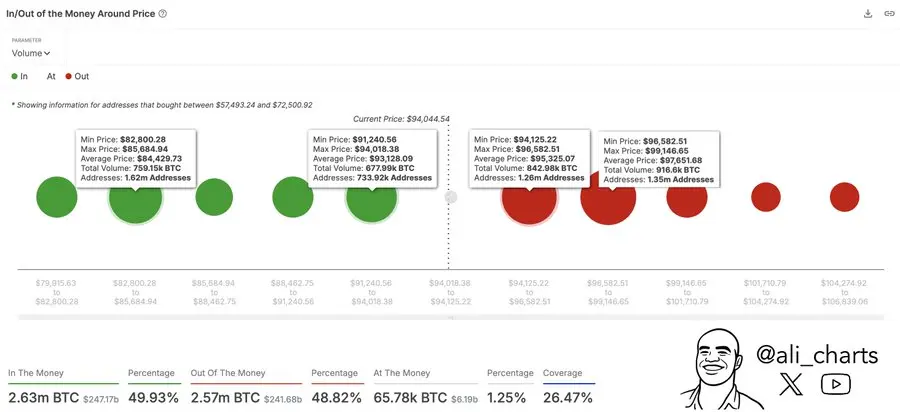 分析师：比特币在 94,125-99,150 美元区间面临强劲阻力