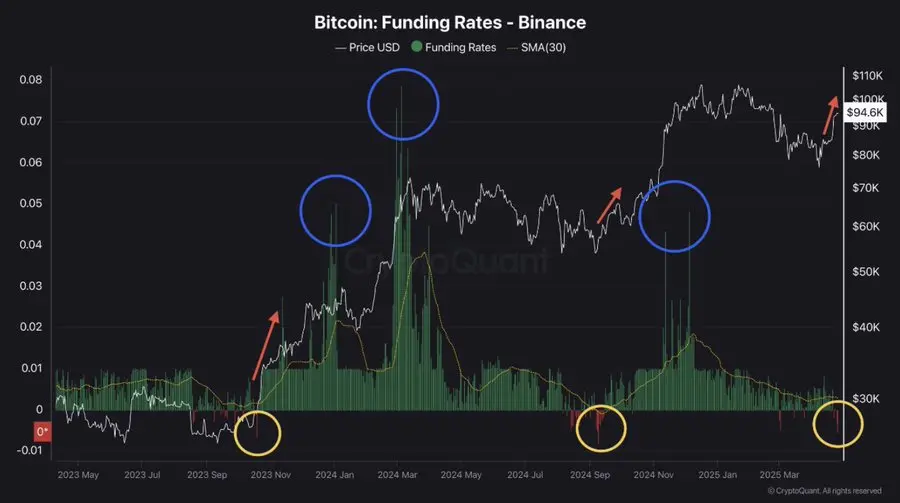 CryptoQuant：币安合约资金费率仍处于负值区间，或为比特币突破新高信号