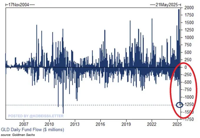 数据：黄金 ETF 本周三净流出额达 13 亿美元，为有史以来第三大资金流出