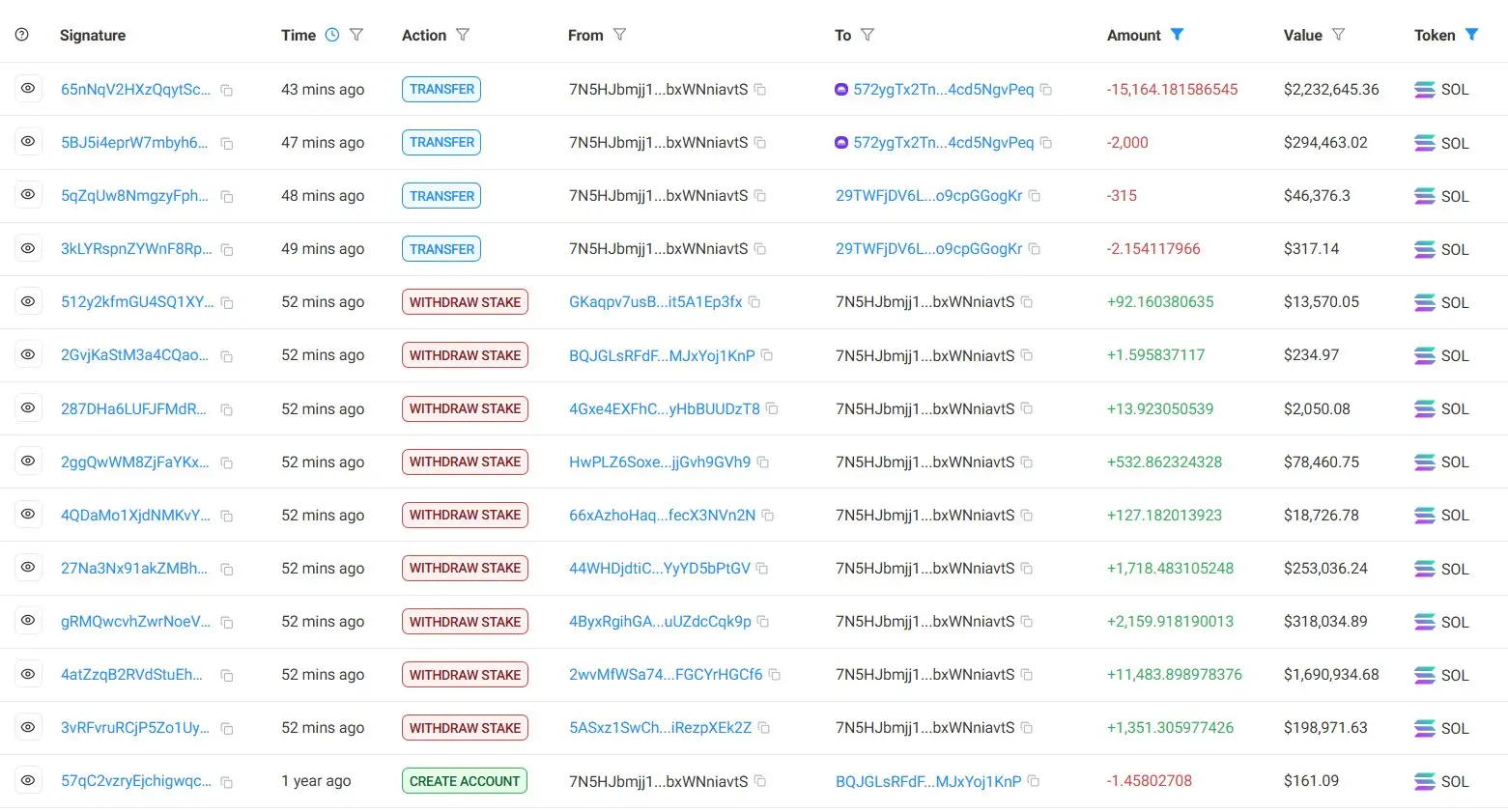 数据：某巨鲸解除质押超 1.7 万枚 SOL，获利约 227 万美元
