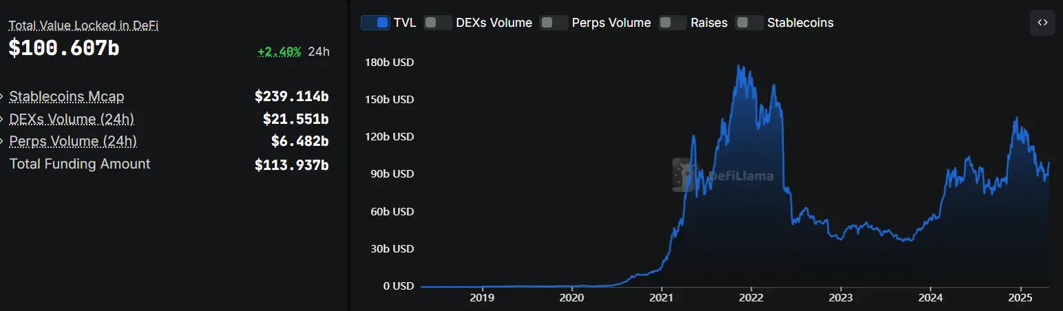 数据：DeFi TVL 总额自 3 月以来首次超过 1000 亿美元，月内涨幅 6%