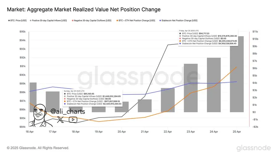 数据：加密市场于过去一周净流入近 90 亿美元