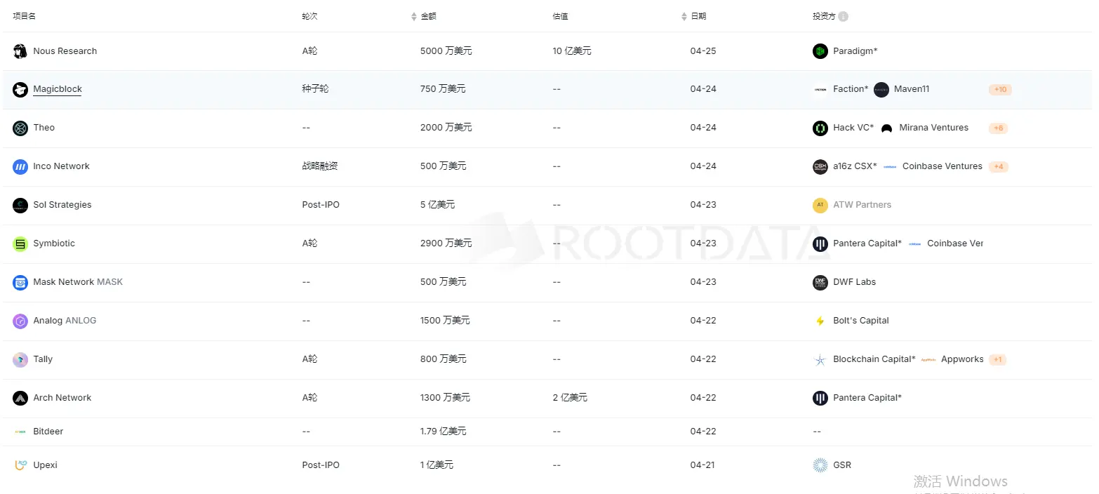 上周加密市场共发生 18 起公开融资事件，累计融资约 9.35 亿美元 | 投融资周报