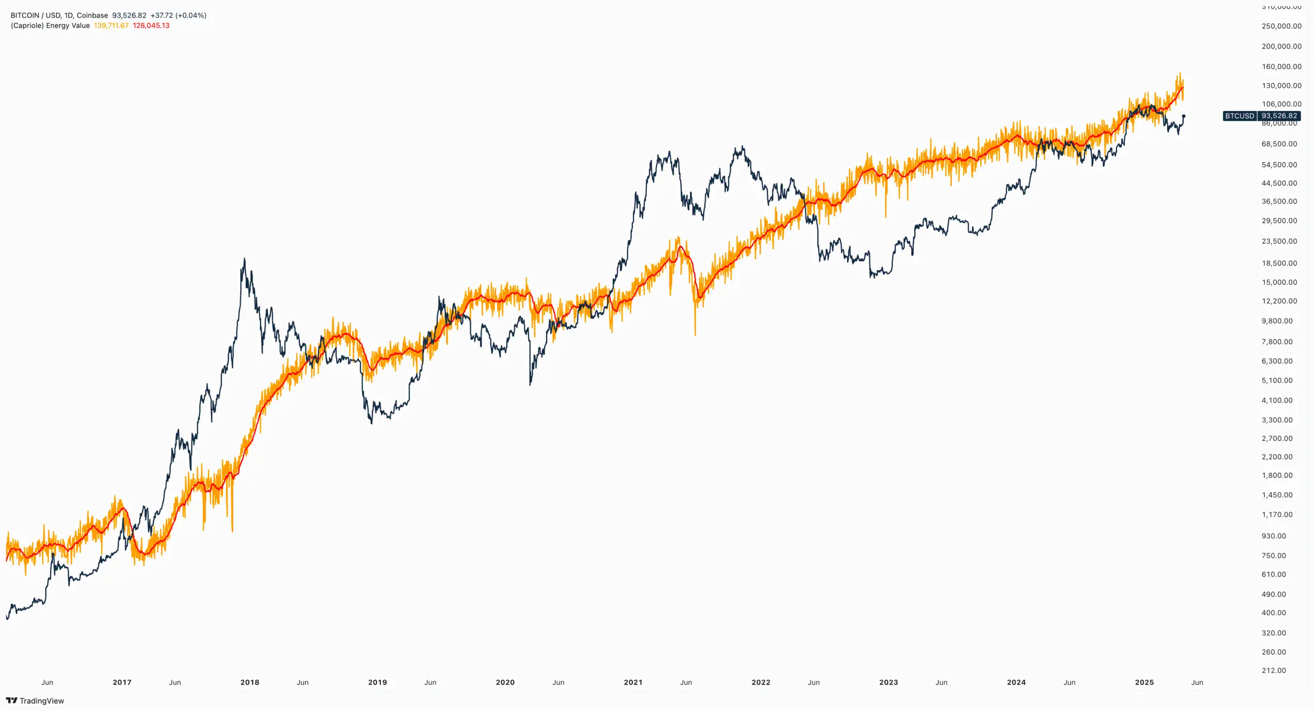 Capriole 创始人：比特币能源价值为 13 万美元，当前现货价值比其能源价值低 40%