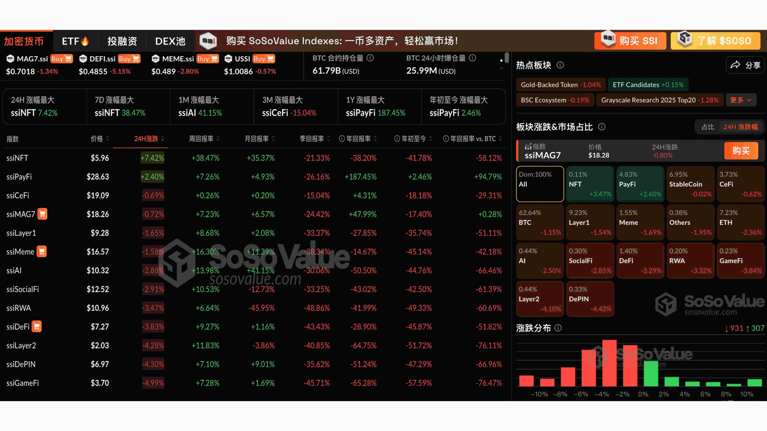 加密市场板块普遍回调，仅 NFT、PayFi 板块维持上涨
