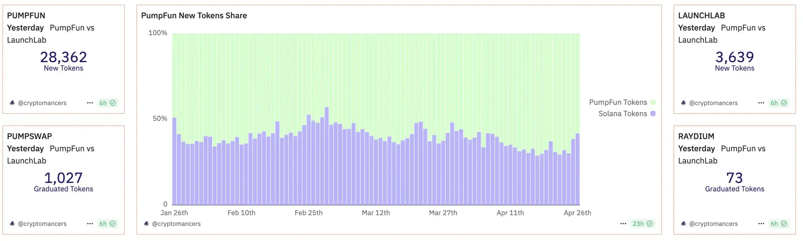 LetsBONK 市值 6 小时突破 3000 万美元，Raydium 向 Pumpfun 发起反攻