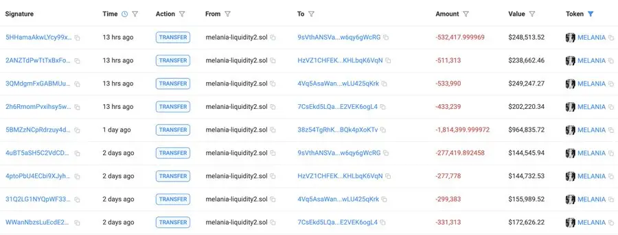 数据：Melania 项目方过去 2 日通过 DCA 策略出售 319 万枚 MELANIA