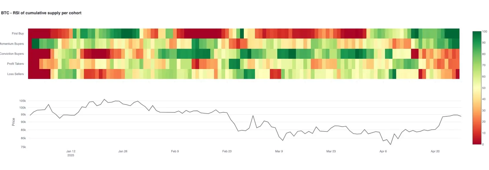 Glassnode:比特币维持强势上涨,以太坊复苏面临阻力