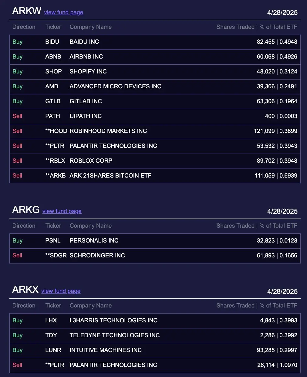 数据:ARK Invest 昨日减持逾 1049 万美元的 ARK 21Shares Bitcoin ETF
