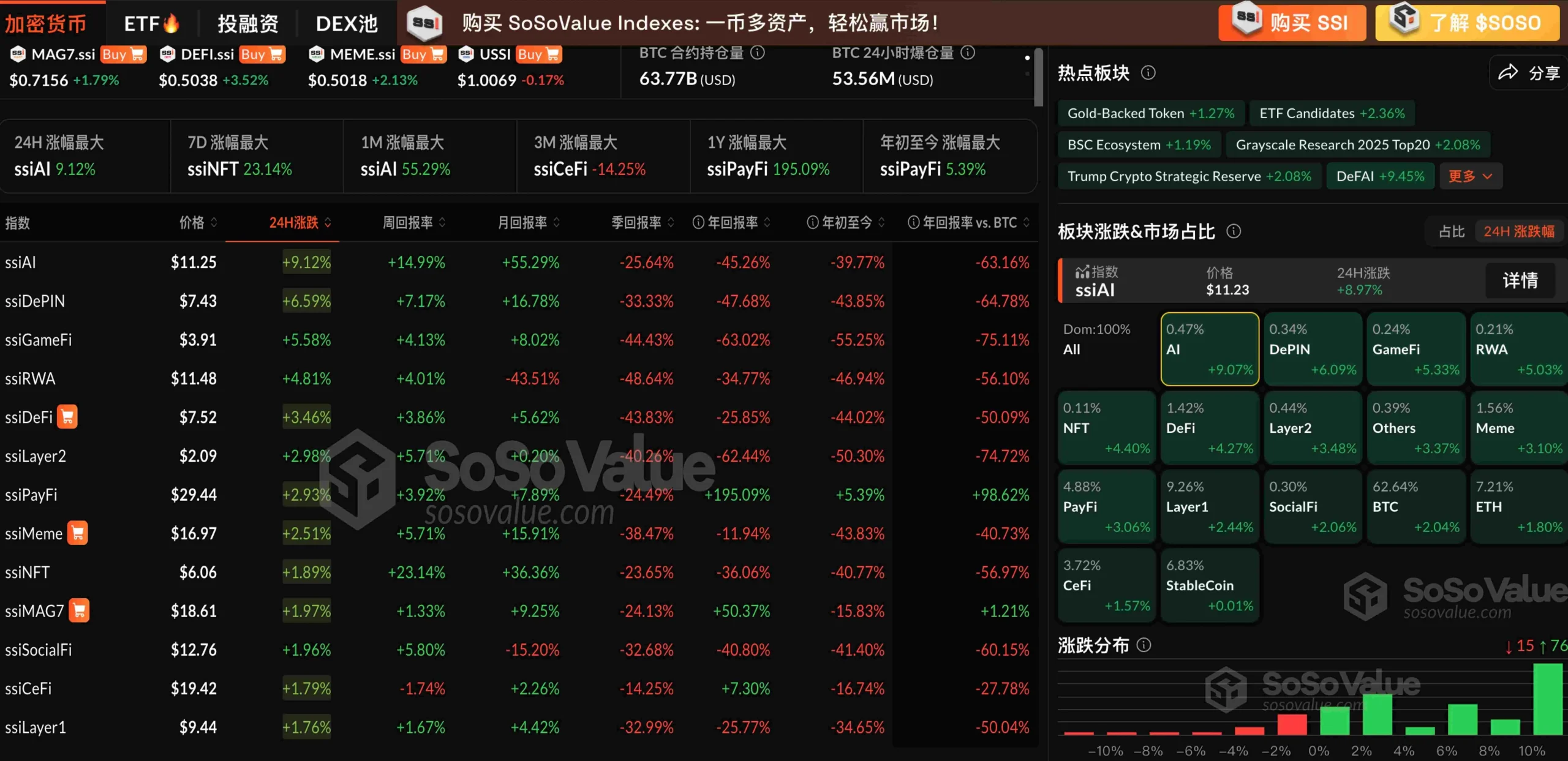 数据:加密市场全线反弹,AI 板块领涨9.07%,BTC 一度突破9.5万美元