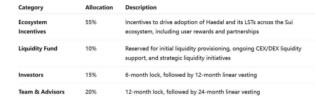 Haedal 发布代币经济学：总量 10 亿，初始流通量占总供应量 19.5%