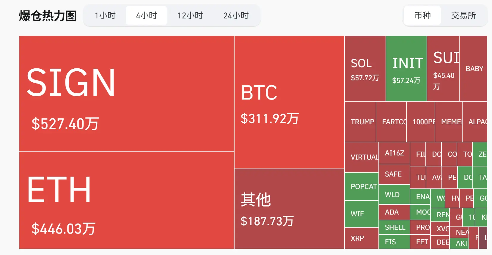 数据：SIGN 近 4 小时爆仓额超越 BTC 位列全网第一