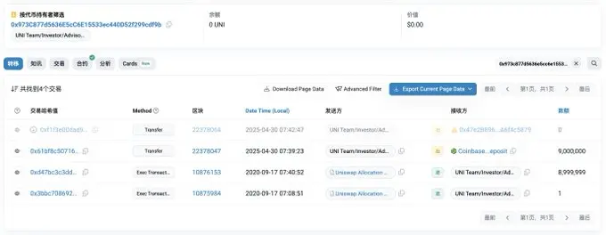 数据:早期 UNI 分配地址向 Coinbase Prime 转入 900 万枚 UNI,价值 4707 万美元