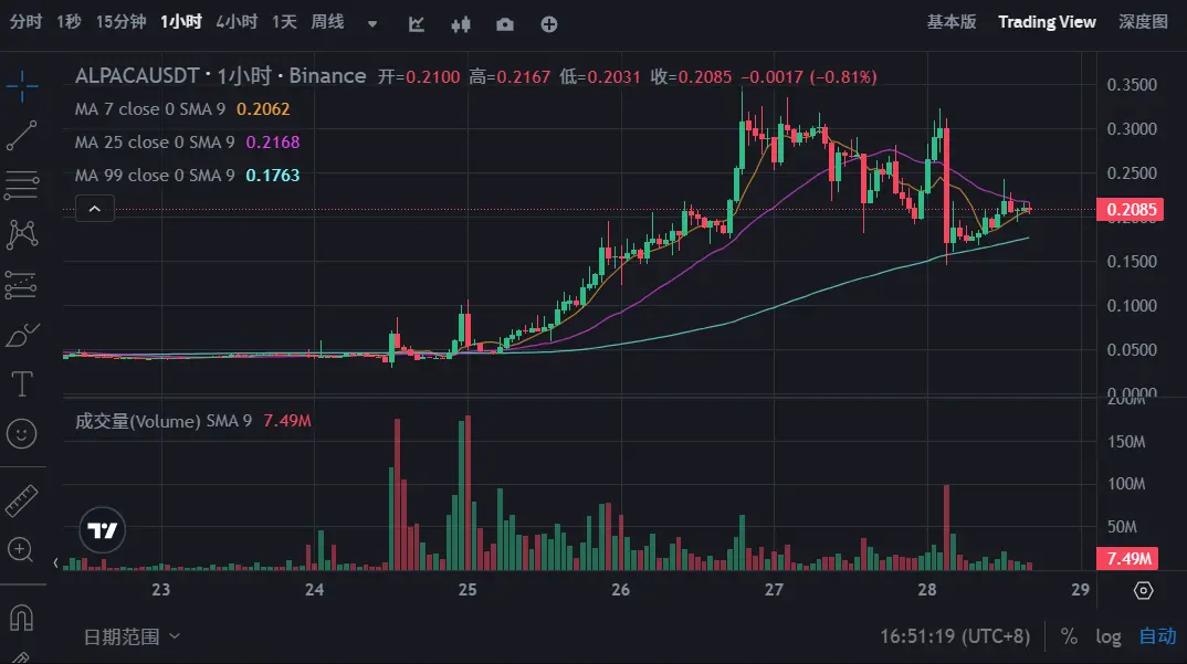 回望羊驼:当利空成为短暂的财富密码