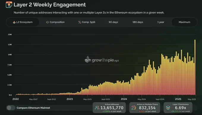 数据：以太坊 L2 生态独立地址数量达到 1360 万，创历史新高