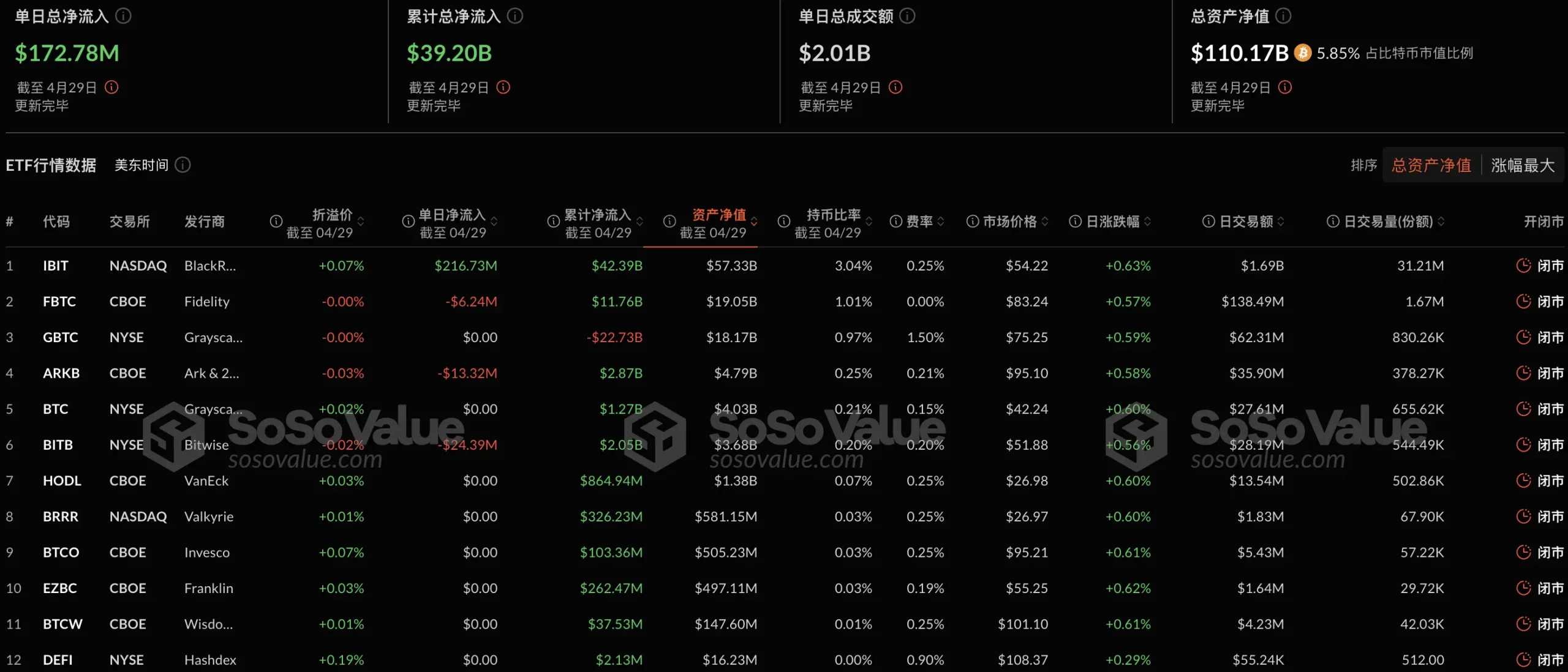 比特币现货 ETF 昨日总净流入 1.73 亿美元，持续 8 日净流入