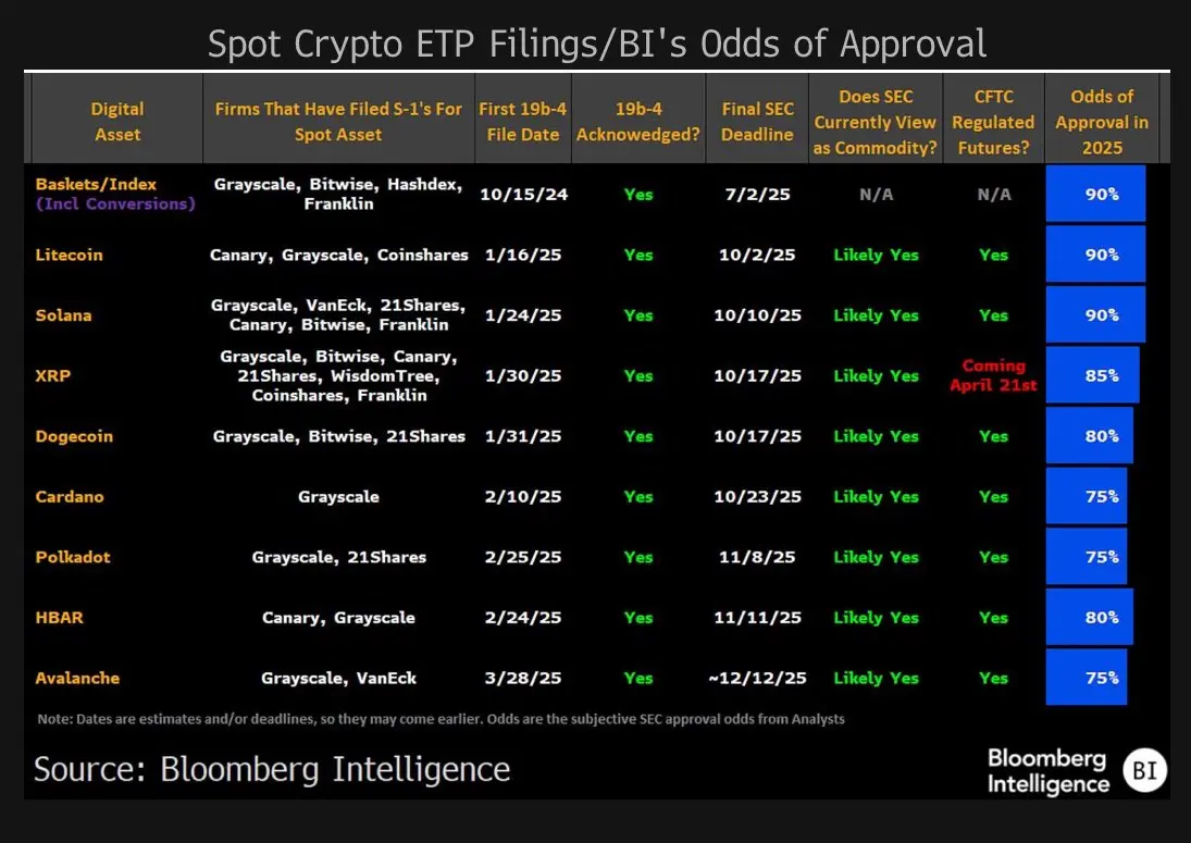 彭博分析师:LTC、SOL 等现货加密 ETF 获批概率达 90%,XRP 为 85%