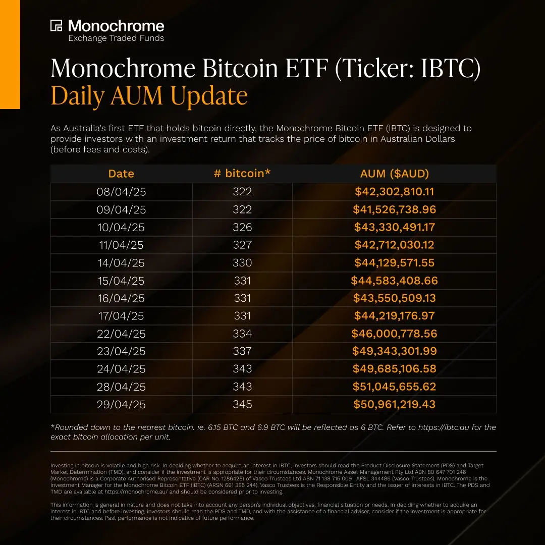 数据：澳大利亚 Monochrome 现货比特币 ETF 持仓升至 345 枚 BTC