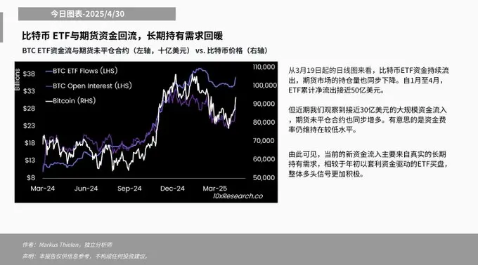 Matrixport:比特币 ETF 与期货资金回流,长期持有需求回暖