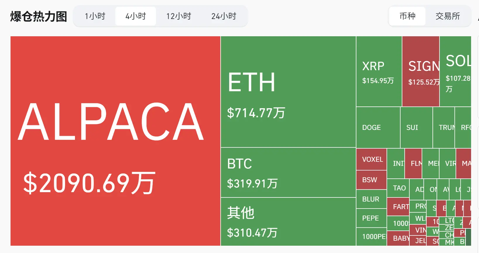 数据：过去 4 小时 ALPACA 爆仓 2090 万美元，位列第一
