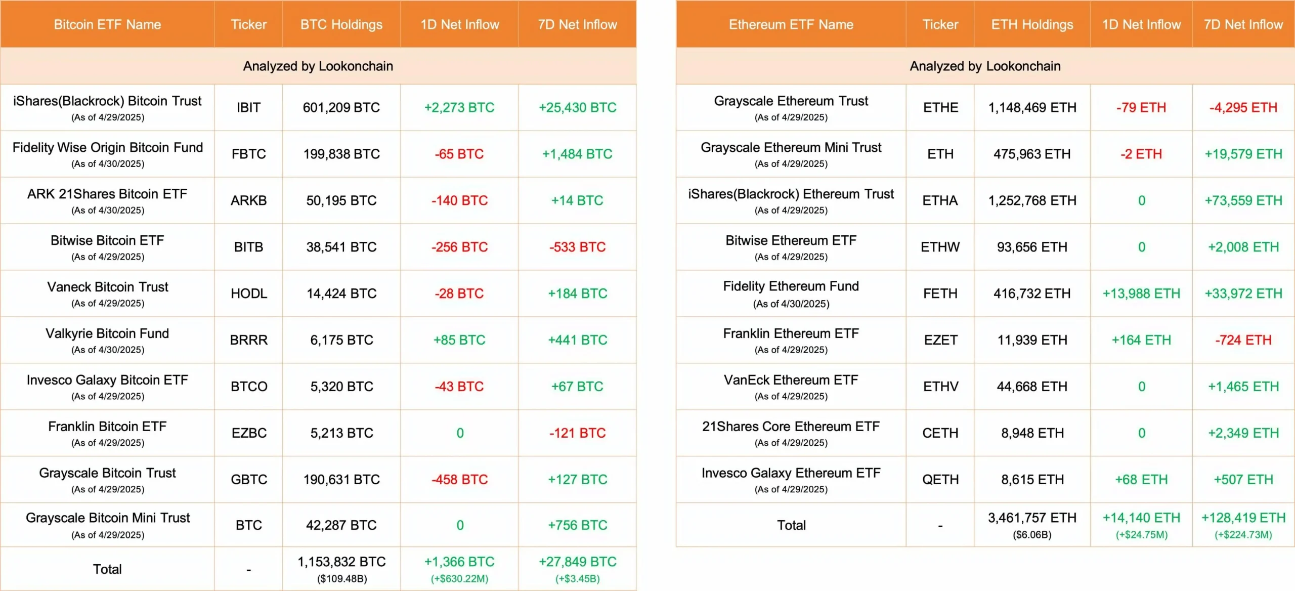 数据：今日美国比特币 ETF 净流入1,366 枚 BTC，以太坊 ETF 净流入 14,140 枚 ETH