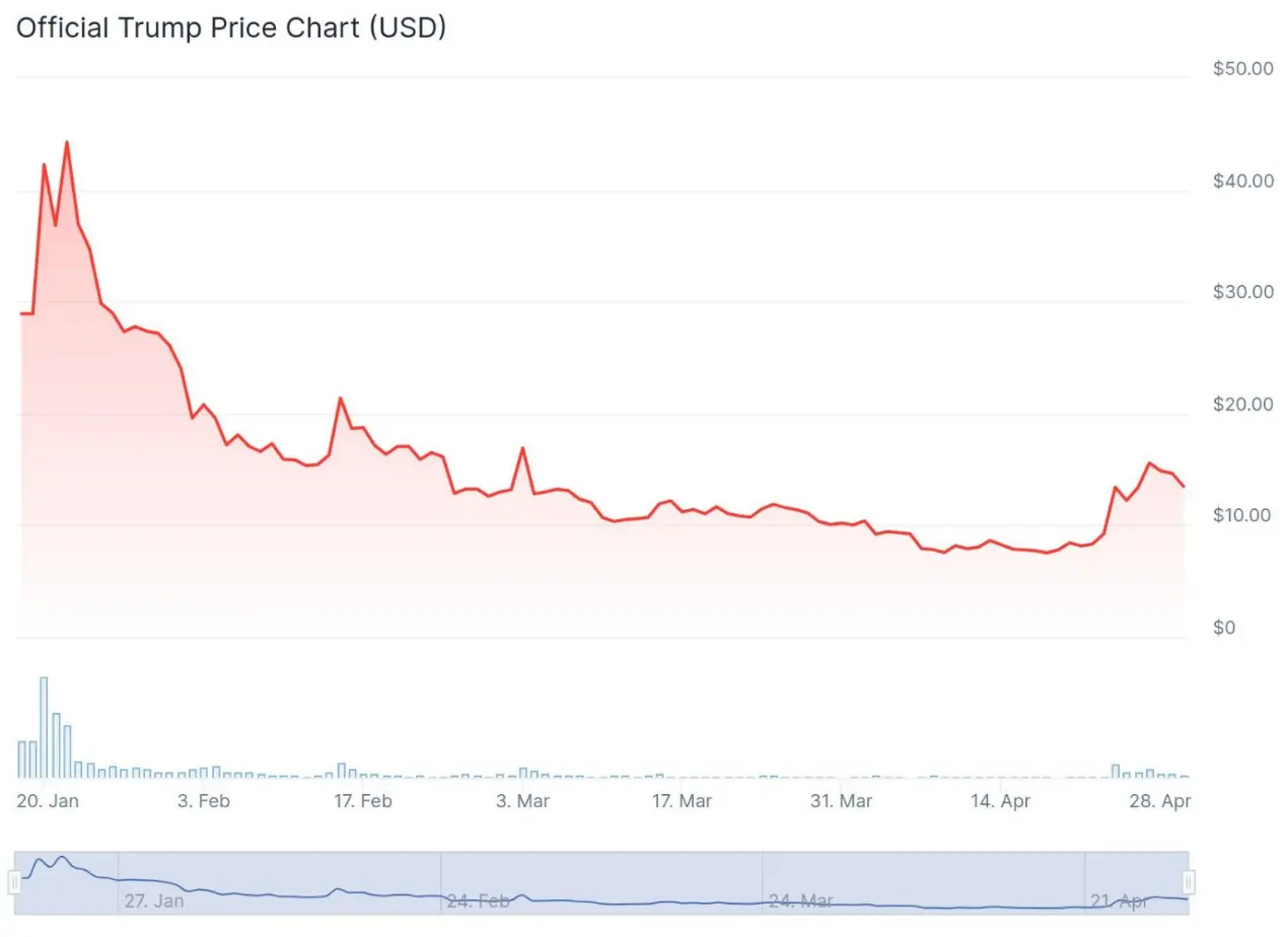 回顾特朗普上任百日,加密市场得与失