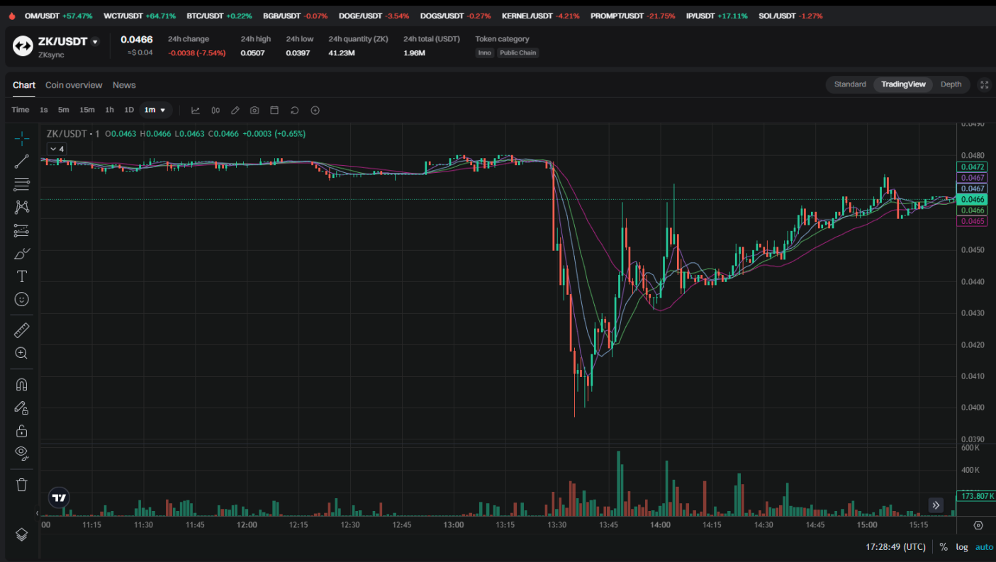 ZKsync 被盗 500 万美元，币圈连日遭黑客袭击