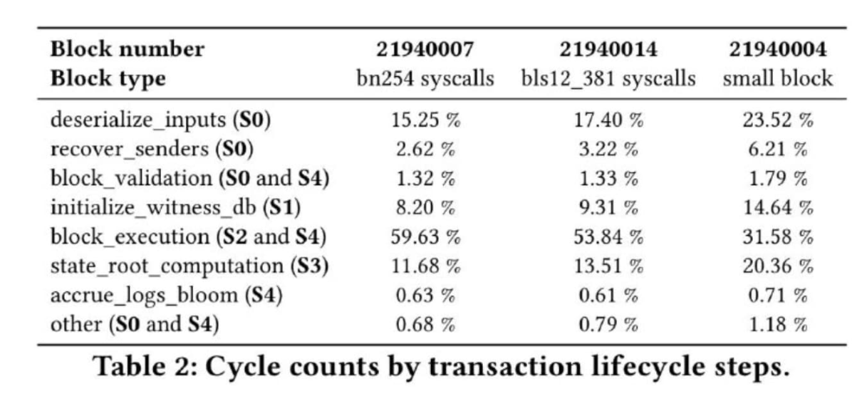 Vitalik 长期 L1 执行层提案全文：用 RISC-V 取代 EVM