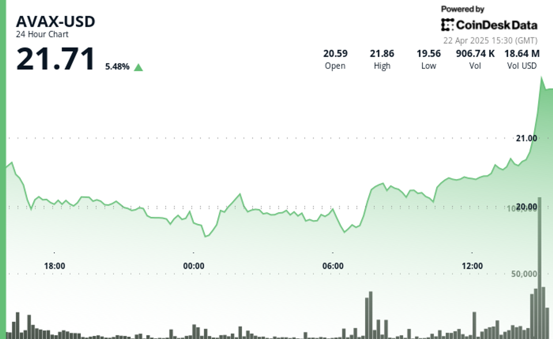 AVAX Surges 10.7% as Bullish Breakout Signals Strong Momentum