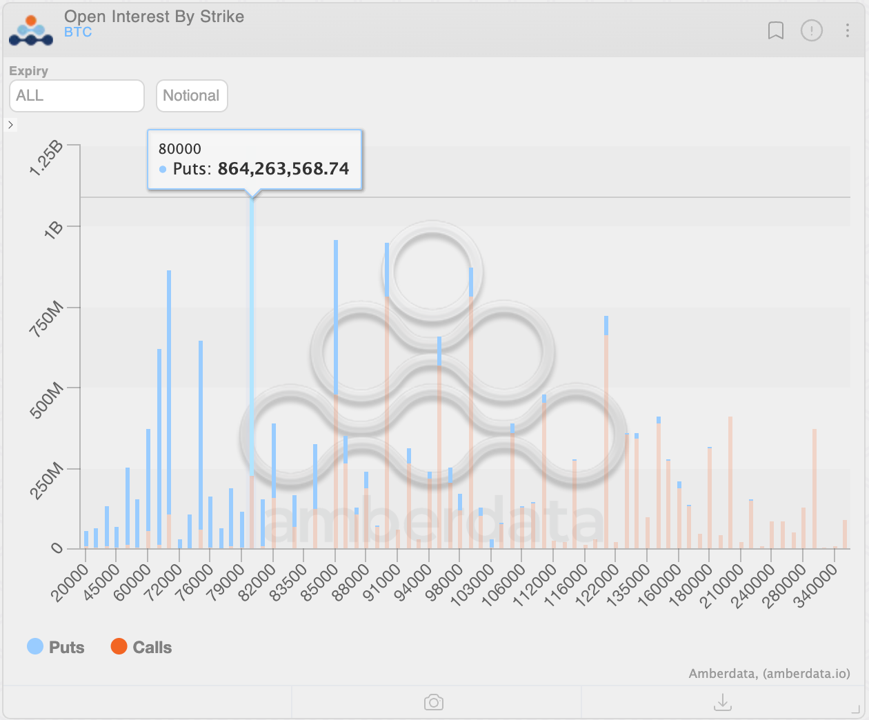 Sentiment Shift in Bitcoin as $80K Put Emerges as Most Popular Bet