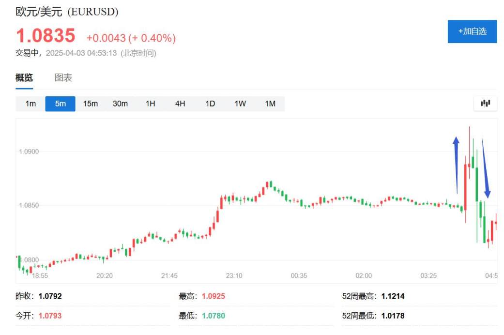 特朗普宣布国家紧急状态,全面征收关税,设 10%“最低基准关税”,对美贸易逆差最大国征税更高
