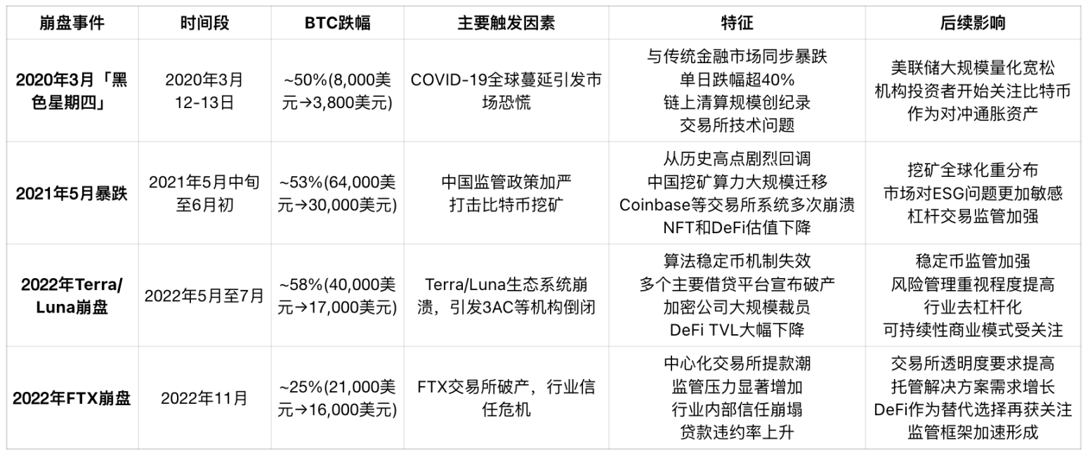 回顾加密市场暴跌历史：每次恐慌都说是最后一次