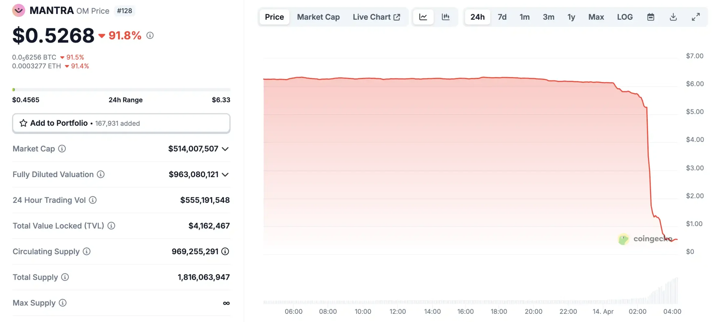 15 分钟蒸发 55 亿美元后暴涨 4 倍,OM 为何突然大跌?