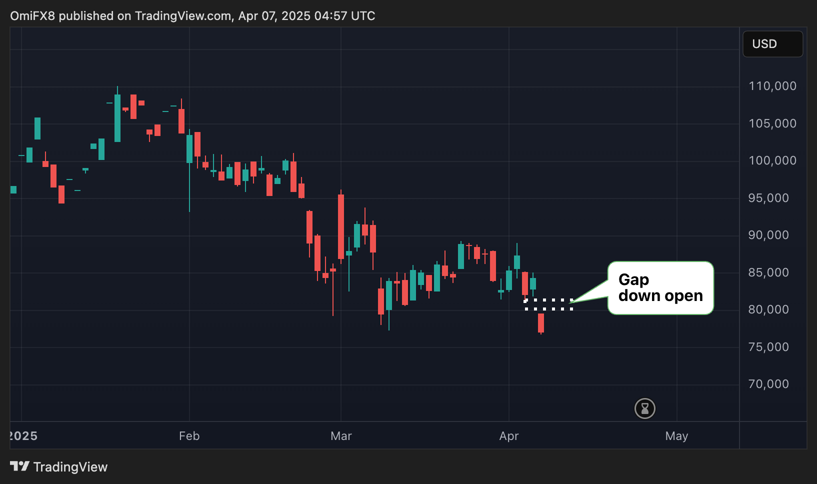 Bitcoin CME Futures Gap Lower After Trump Says ‘There Won’t Be a Deal With China’