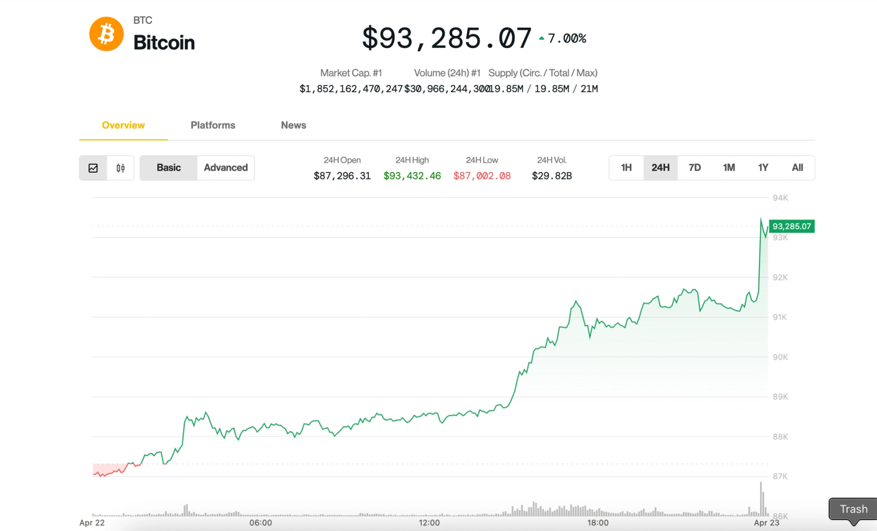 Bitcoin Tops $93K as Trump’s U.S-China Tariff Optimism Fuels Crypto Rally