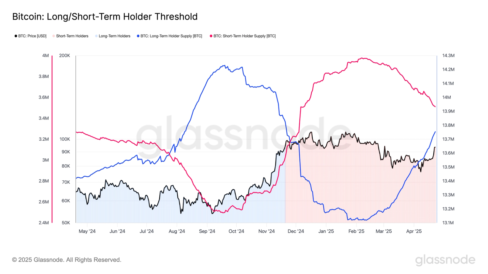 Bitcoin Long-Term Holders Show Commitment, Buy More BTC Than Short-Term Holders Sell
