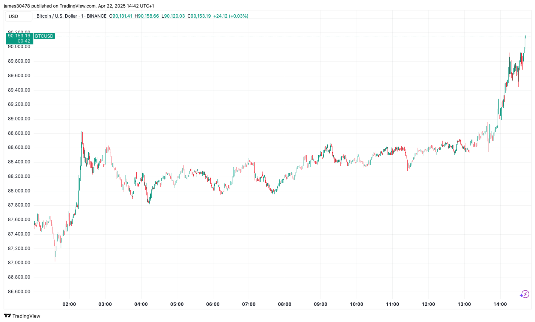 Bitcoin Rises to $90K for the First Time Since Early March