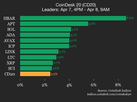 CoinDesk 20 Performance Update: HBAR Gains 8.6% as Nearly All Assets Trade Higher