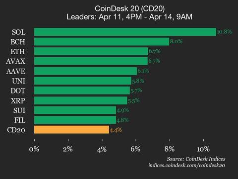 CoinDesk 20 Performance Update: SOL Gains 10.8% as Nearly All Assets Trade Higher