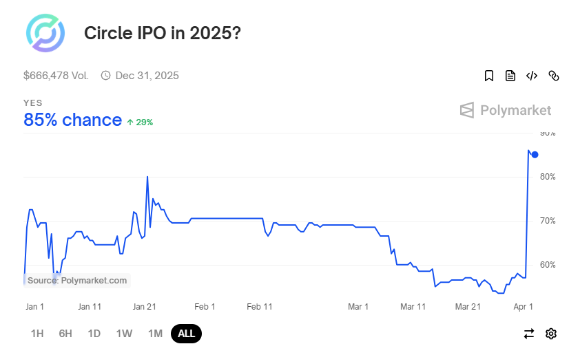 ​Circle 與摩根大通、花旗合作，目標四月提交 IPO 資料