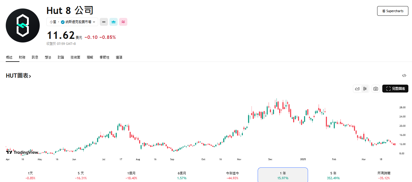 ​川普家族插旗比特幣礦商，與Hut 8合作成立American Bitcoin
